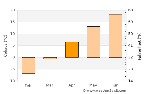 Chilton average temperature in April