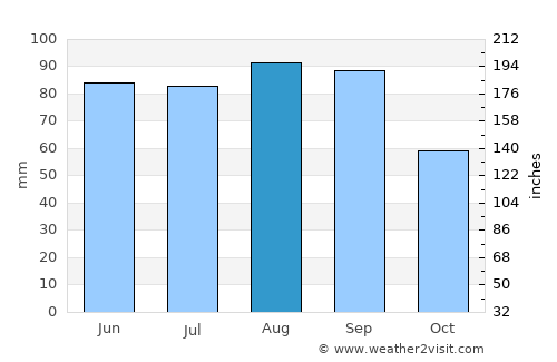 Chilton average rain in August