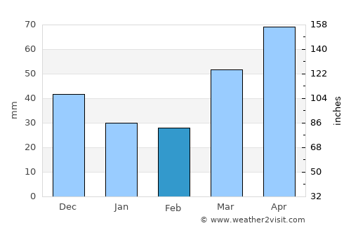 Chilton average rain in February