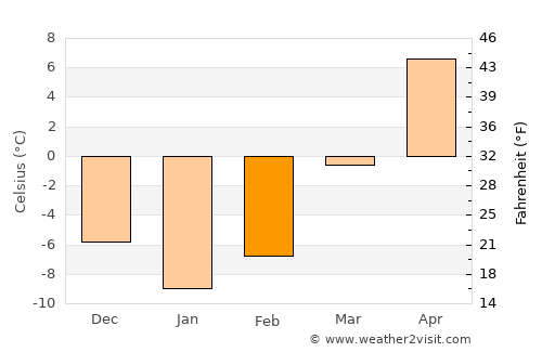 Chilton average temperature in February