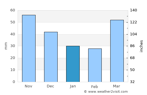 Chilton average rain in January
