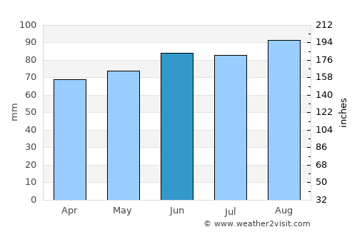 Chilton average rain in June