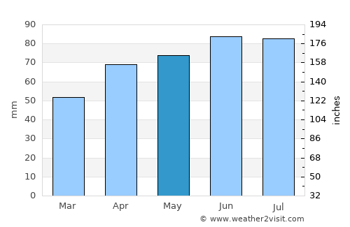 Chilton average rain in May