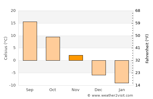 Chilton average temperature in November