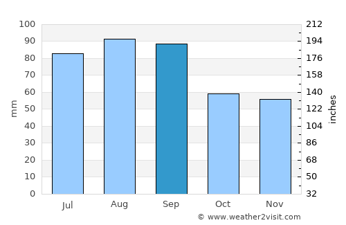 Chilton average rain in September