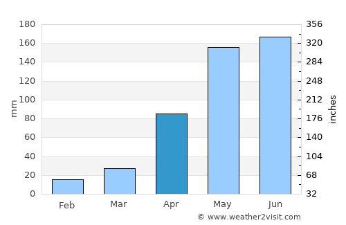 Chimá average rain in April