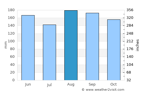 Chimá average rain in August