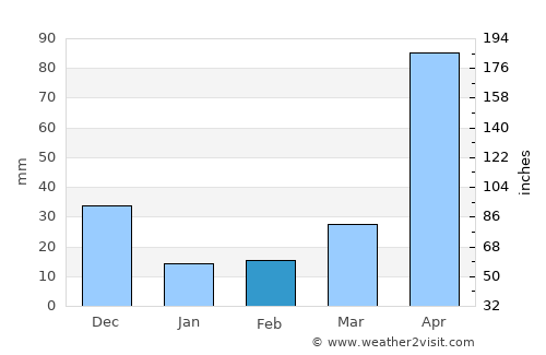 Chimá average rain in February