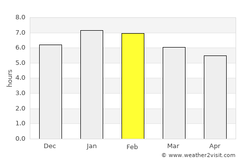 Chimá average rain in February