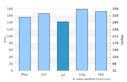 Chimá average rain in July