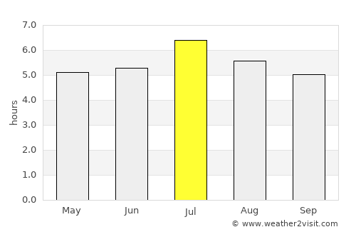 Chimá average rain in July