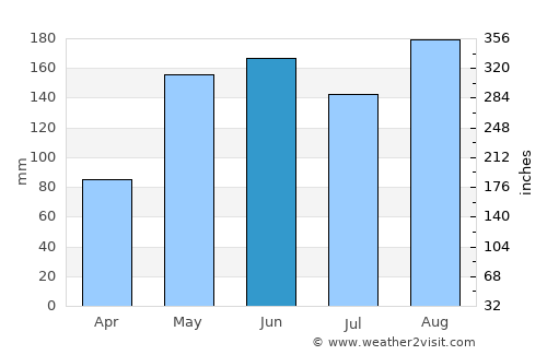 Chimá average rain in June