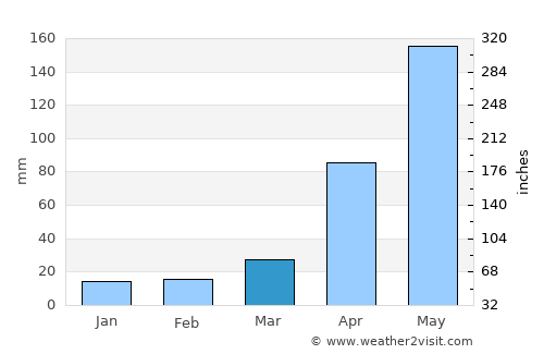 Chimá average rain in March