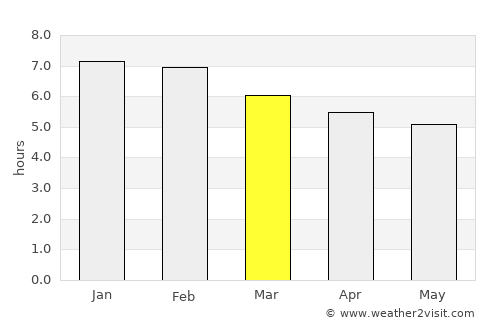 Chimá average rain in March