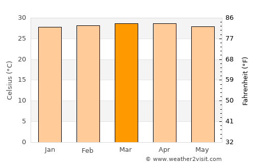 Chimá average temperature in March