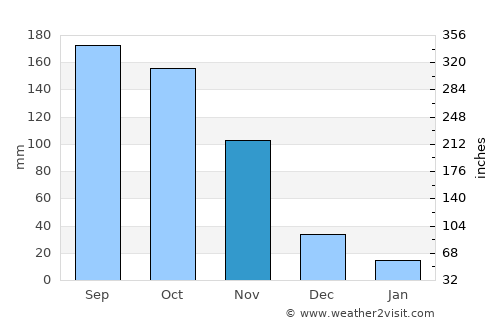 Chimá average rain in November