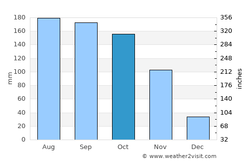 Chimá average rain in October
