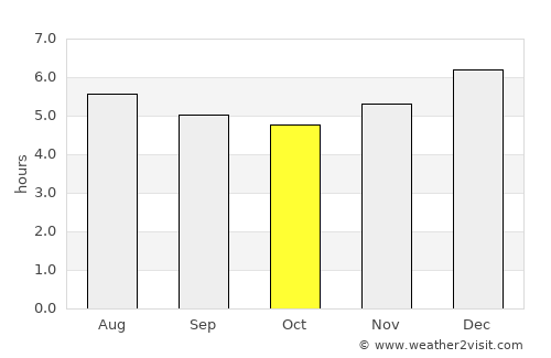 Chimá average rain in October