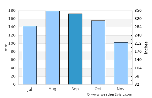 Chimá average rain in September