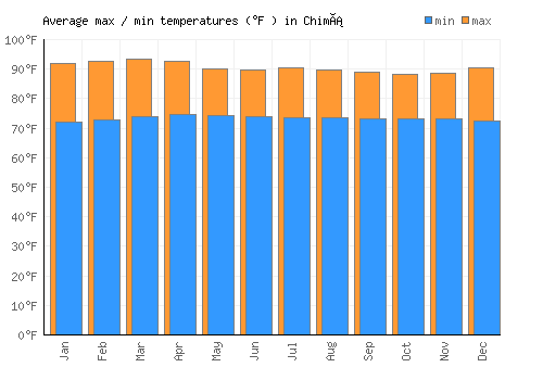 Chimá average minimum / maximum temperatures (Fahrenheit)