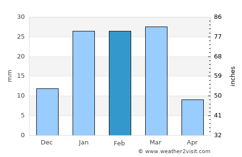 Chīma average rain in February
