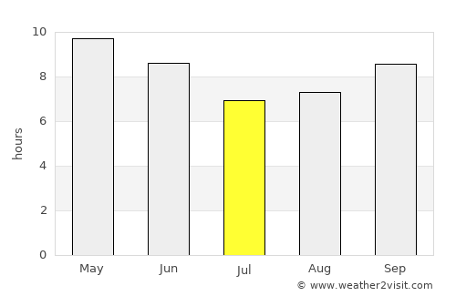 Chīma average rain in July
