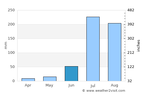 Chīma average rain in June