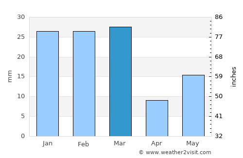 Chīma average rain in March