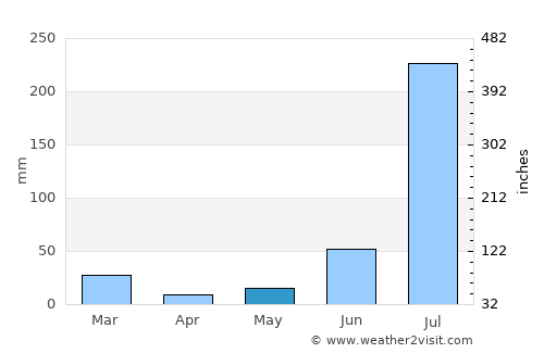 Chīma average rain in May
