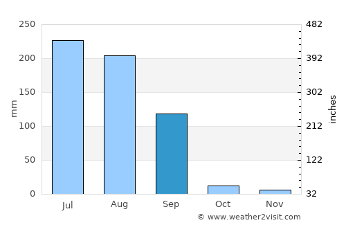 Chīma average rain in September