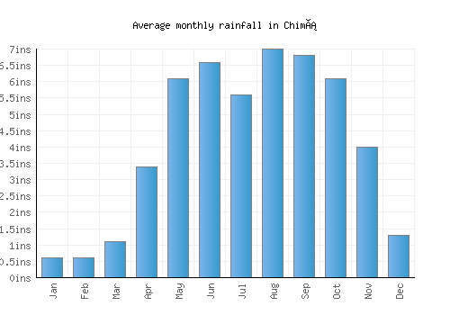 Chimá monthly rainfall chart (inches)