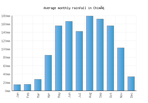 Chimá monthly rainfall chart (mm)