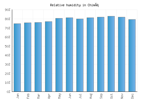 Chimá relative humidity averages