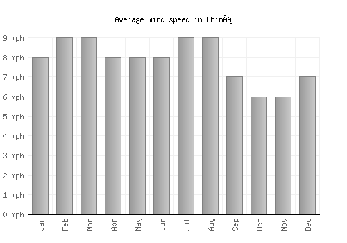 Chimá average winspeed by month (mph)