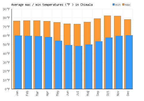 Chimala average minimum / maximum temperatures (Fahrenheit)