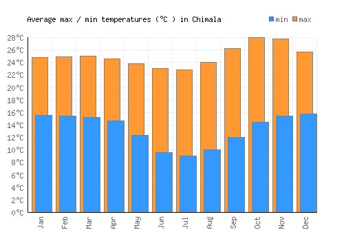 Chimala average minimum / maximum temperatures (Celsius)