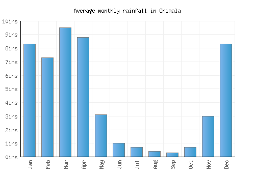 Chimala monthly rainfall chart (inches)