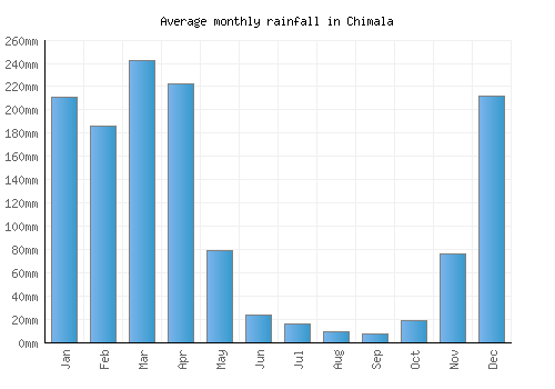 Chimala monthly rainfall chart (mm)