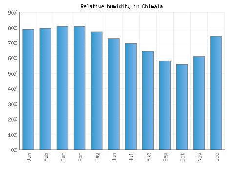Chimala relative humidity averages