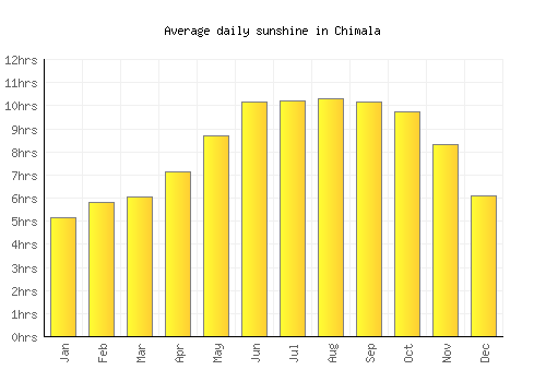 Chimala average daily sunshine chart