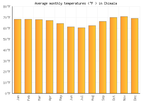 Chimala average temperature chart (Fahrenheit)