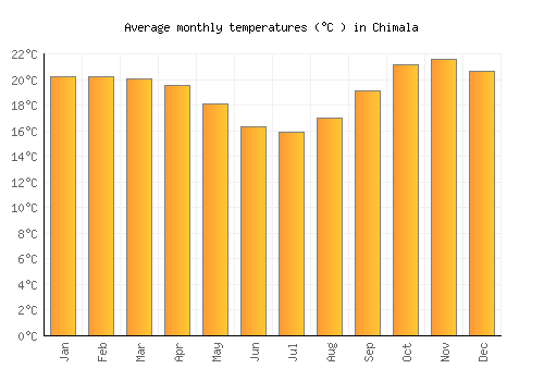 Chimala average temperature chart (Celsius)