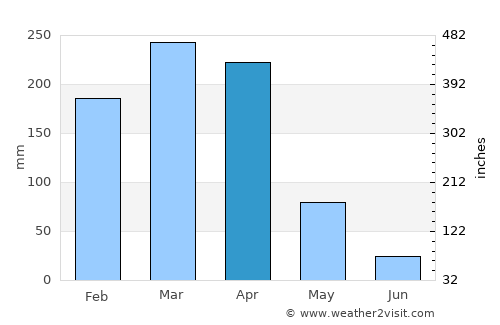 Chimala average rain in April
