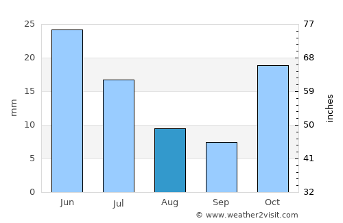 Chimala average rain in August