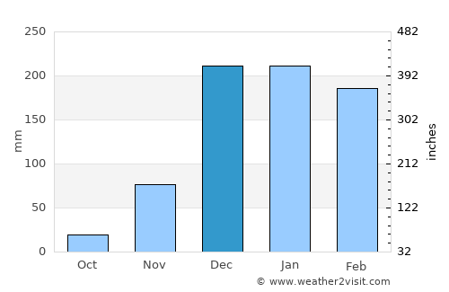 Chimala average rain in December
