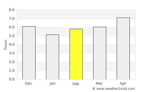 Chimala average rain in February