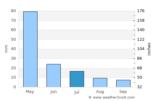 Chimala average rain in July