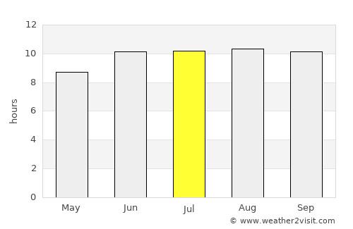 Chimala average rain in July