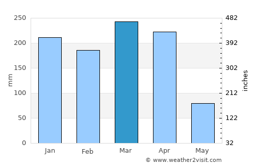 Chimala average rain in March