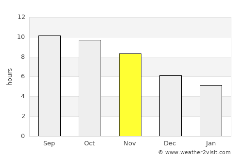 Chimala average rain in November